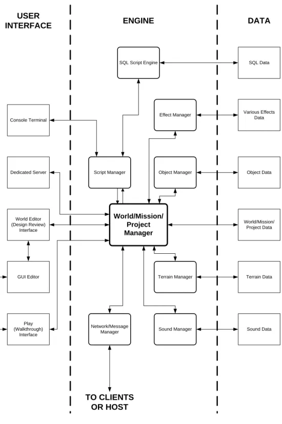 FIG 2: The components and structure of the TGE applied to the prototype application (Shiratuddin, 2009) 
