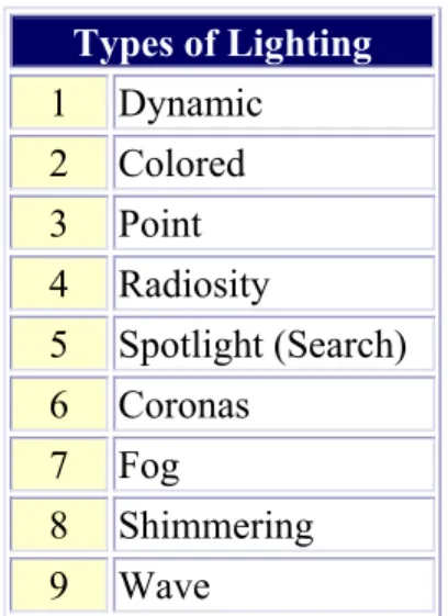 Table 1: The 3D game engine lighting effect support 