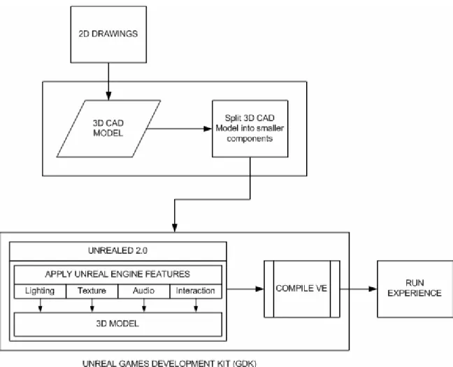 Figure 7: The overall process to develop a real-time virtual walkthrough application  from an existing 2D floor plan 