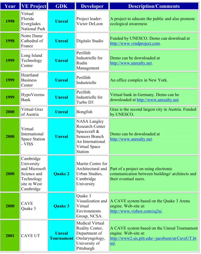 Table 2: Major VE projects utilizing 3D Game Engines 