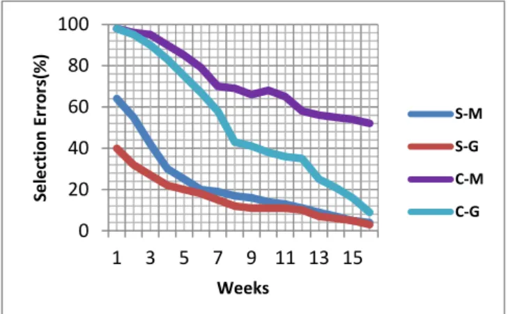Figure 3. Accuracy Test Chart (S: Simple Image, C: Complicated Image,  M: Mouse, G: Graphics Tablet)