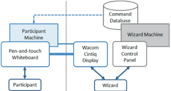Fig. 5. The physical setup for the wizard. 