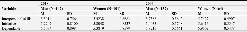 Table 2. Means and Standard Deviation of the Three OWEI Subscales in 2004 and 2018. 