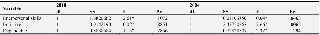 Table 3. Univariate One-Way ANOVA Analysis of Variance for the Three OWEI Subscales for the Factor of Sex in 2018 and 2004.