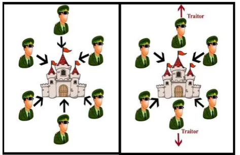 Figure 1. Byzantine General’s Problem 
