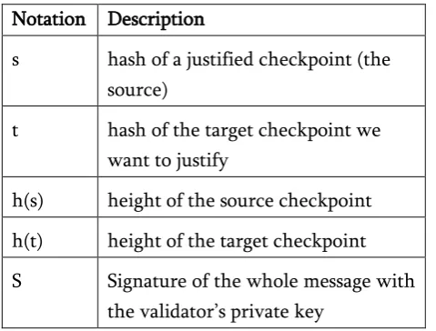 Figure 2. Working of Proof of Stake Using Casper Protocol 