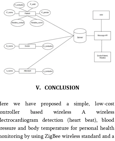 Figure 4. Heartbeat Measurement 