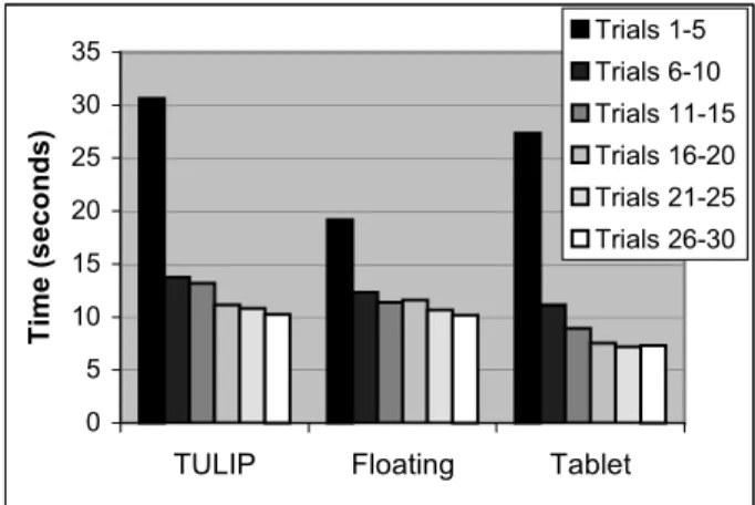 Figure 7. Learning in the menu experiment. 