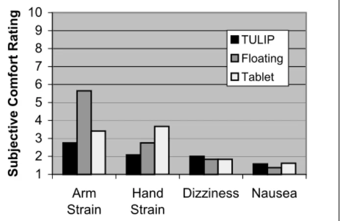 Figure 8. Comfort ratings in the menu experiment. 