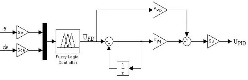 Figure 2.4.1 : Block diagram of the two input Fuzzy PID Controller            