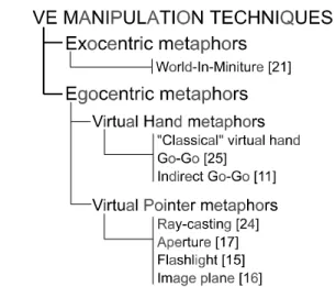 Figure 1 Classification of VE manipulation techniques de- de-pending on their underlying metaphors.