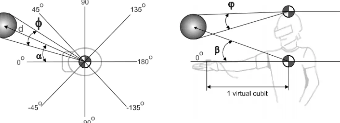 Figure 4 Object position is defined as distance d and direction  α ,  β  in user-centered coordinate system