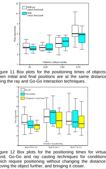 Figure 9 compares mean selection performance times for ray casting and Go-Go interaction techniques for various object distances