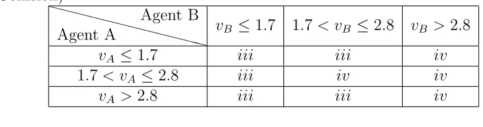 Table 3: Collision Response of Agent A Colliding with Agent B (Head-onCollision)XXXXXXXXXXXX
