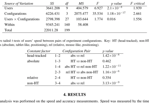 Table 1. ANOVA (Two-factor with replication) of users’ speed. Please note that, as reported in the main text, four of the 200 time mea- mea-surements were invalid
