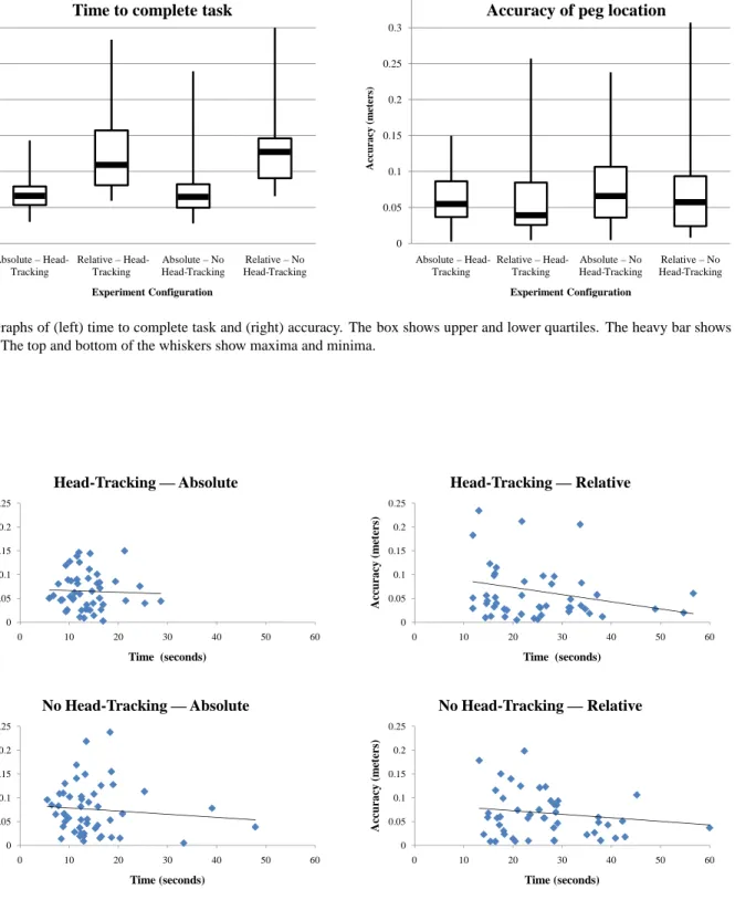 Figure 3. Graphs of (left) time to complete task and (right) accuracy. The box shows upper and lower quartiles