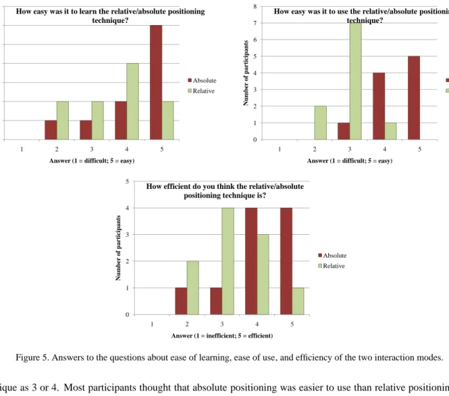 Figure 5. Answers to the questions about ease of learning, ease of use, and efficiency of the two interaction modes.