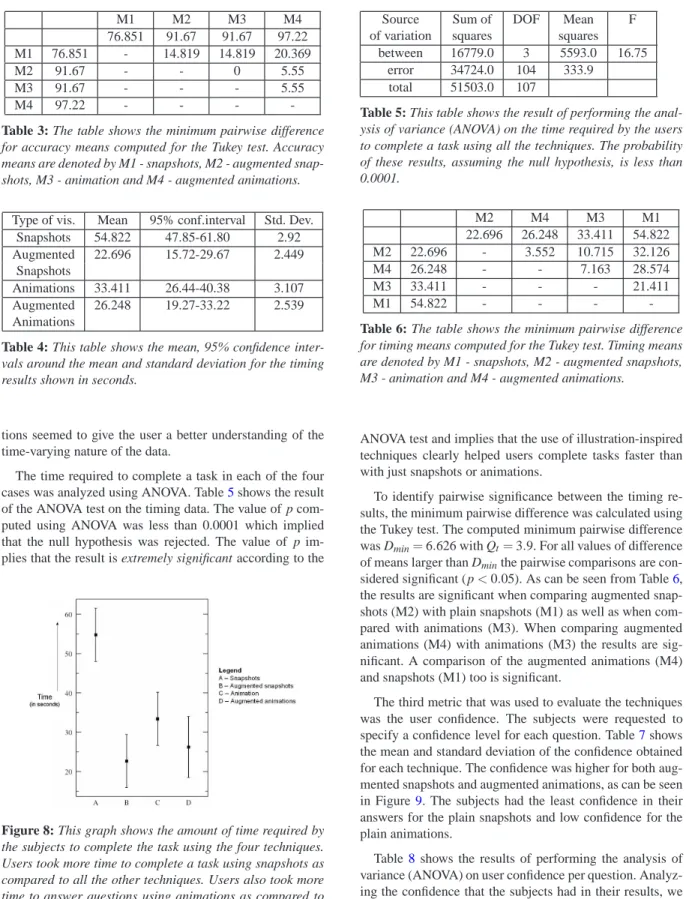 Table 3: The table shows the minimum pairwise difference for accuracy means computed for the Tukey test
