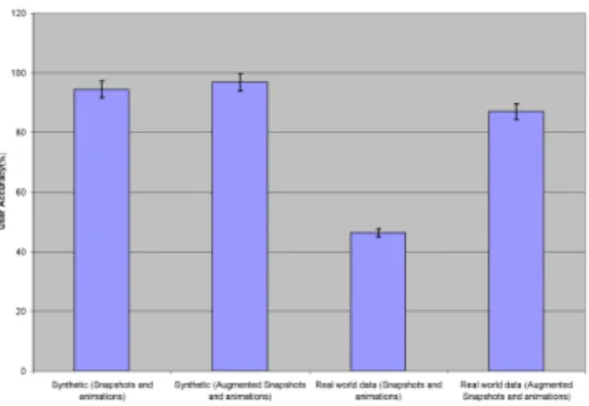 Figure 10: In this graph, the accuracy of the users for syn- syn-thetic data versus real world data is compared