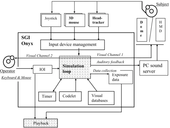 Figure 4   Simulator Architecture SGI  