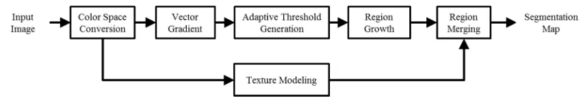 Figure 2.3: Block diagram of GSEG algorithm, Reproduced from [4]. 