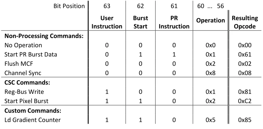 Table 3.1: Supported Instruction Word Opcodes, modified from [3]. 