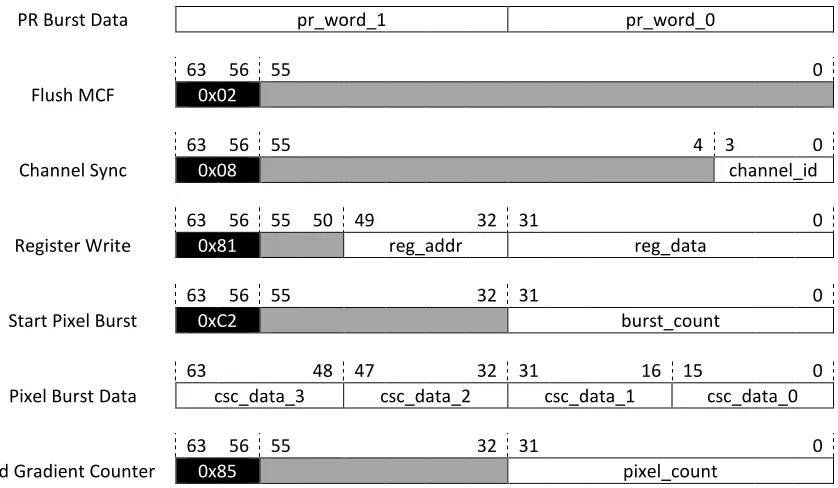 Figure 3.2: Packet Format, Modified from [3]. 
