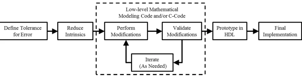 Figure 4.1: The Design for Implementation Iterative Flow. 