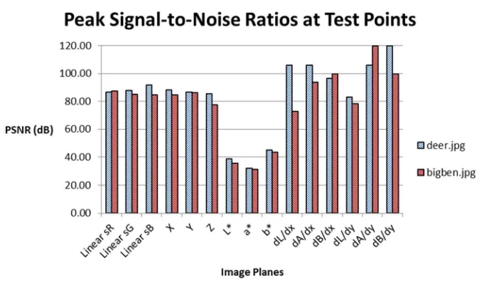 Figure 6.2: Peak signal-to-noise ratios for all modified stages of the GSEG algorithm