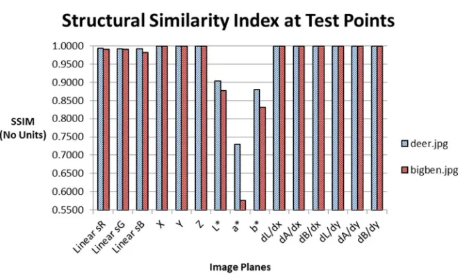 Figure 6.3: Structural similarity indices for all modified stages of the GSEG algorithm