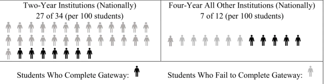 Figure 1-1. CCA Comparison of Students Who Fail to Complete Gateway Course