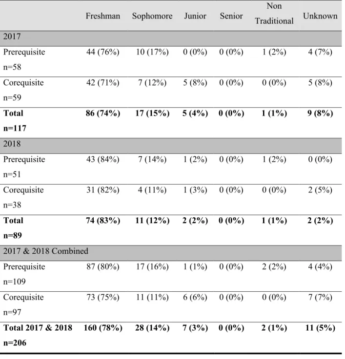 Table 1-3. Student Classification of Survey Respondents 