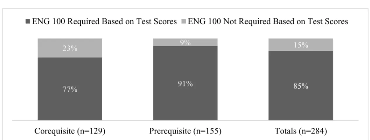 Figure 1-6. Combined 2017/2018 ENG 100 Student Placement 
