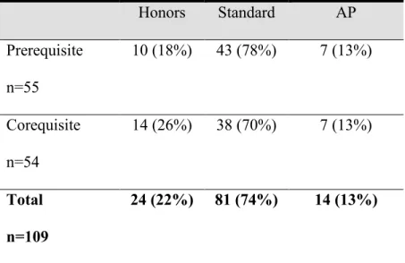 Table 1-4. 2017 Respondents’ High School English Courses 