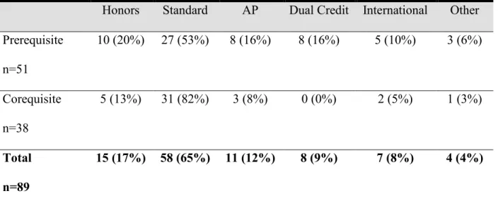 Table 1-5. 2018 Respondents’ High School English Courses 