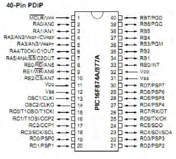 Figure 2.4: PIC16F877A microcontroller [1] 