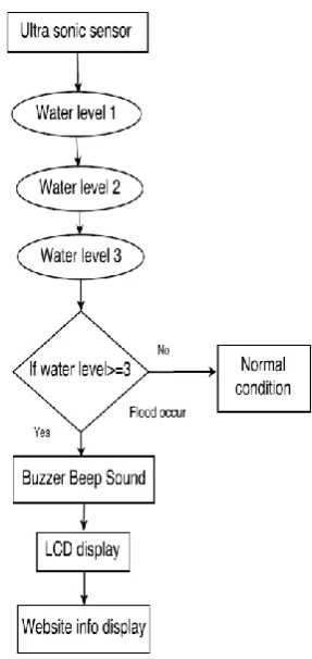 Figure 1. Flowchart of the System 