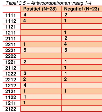 Tabel 3.5 – Antwoordpatronen vraag 1-4Positief (N=28)Negatief (N=23)