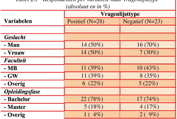 Tabel 2.2 - Respondenten per variabele (absoluut en in %)O?P�"LQ�$55E,RS 
$&,H9H KUTWVYX