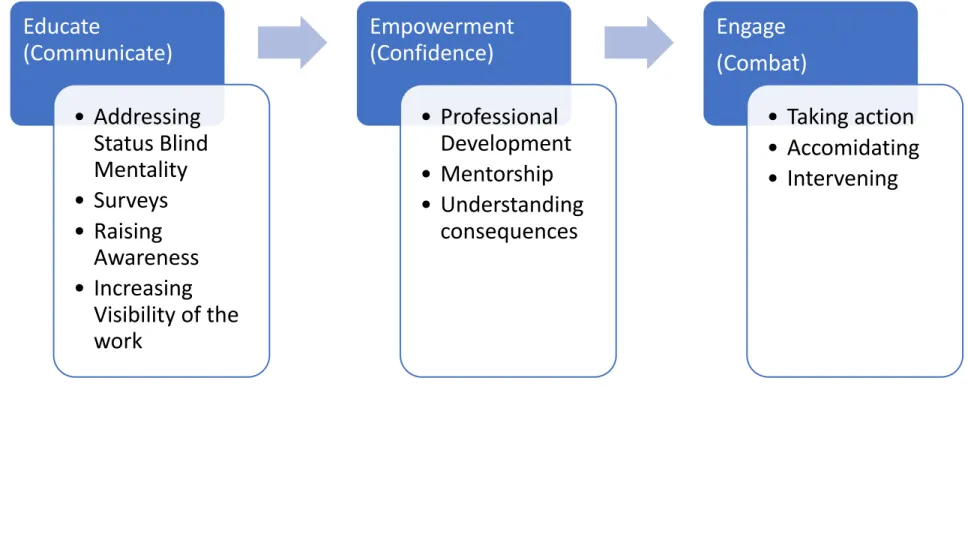 Figure 3 - The Role of Educators in the Experience of Undocumented Students  Educate  (Communicate) • Addressing  Status Blind  Mentality • Surveys • Raising  Awareness • Increasing  Visibility of the  work Empowerment (Confidence) • Professional  Developm