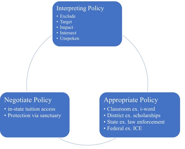 Figure 4 - Engaging with Policy  Interpreting Policy • Exclude • Target • Impact • Intersect • Unspoken Appropriate Policy