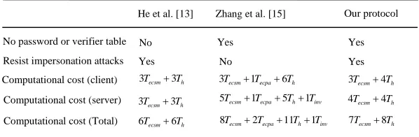Table 1. Comparisons with two existing protocols 