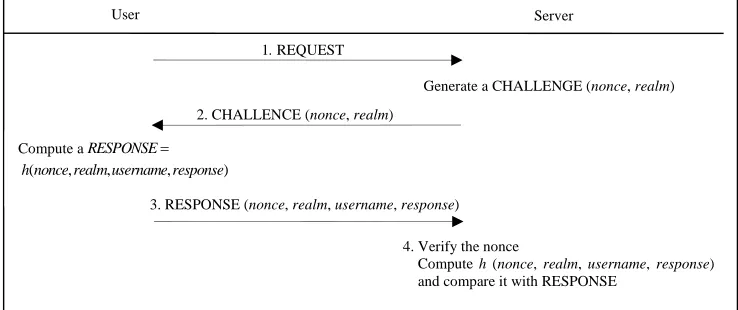 Fig. 1 SIP authentication procedure 