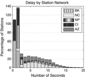 Figure 8 shows the resulting telemetry latencies for each seis- seis-mic network, in which the y axis is normalized so that each network is represented by the same area in the histogram, allowing comparison of the delays for different networks (Fig