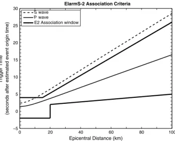 Figure 3. Time –space association criteria for E2. Expected P- and S-wave arrival times are shown as solid and dashed lines, respectively, for 8 km focal depth