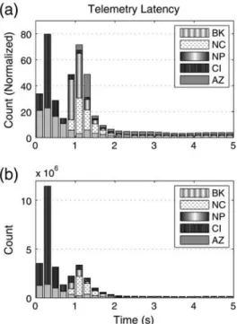 Figure 7. The magnitude, time, and location errors for E2. The lighter histograms are errors for all events with M ANSS ≥3:0, and darker histograms are for events with M ANSS ≥3:5