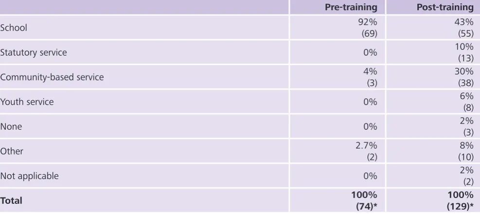 Table 2: Participants’ organisations
