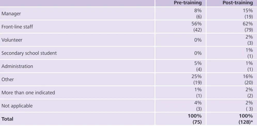Table 4: Age of participants (post-training survey)