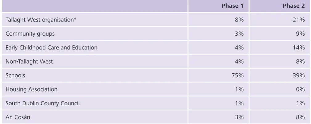Table 7: Programme participants from Tallaght West organisations
