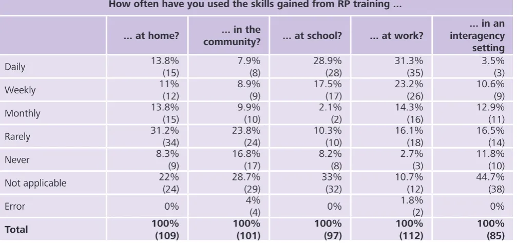 Table 9: Impact on use of RP, on conflict and on reporting crime/anti-social behaviour